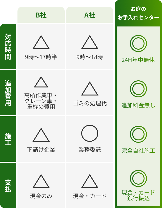 対応時間・追加費用・施工・支払方法の比較。B社とA社は△評価が多く、対応時間は9時から17時半または18時まで。お庭のお手入れセンターは全項目で◎評価。24時間年中無休、追加料金なし、完全自社施工、現金・カード・銀行振込対応。